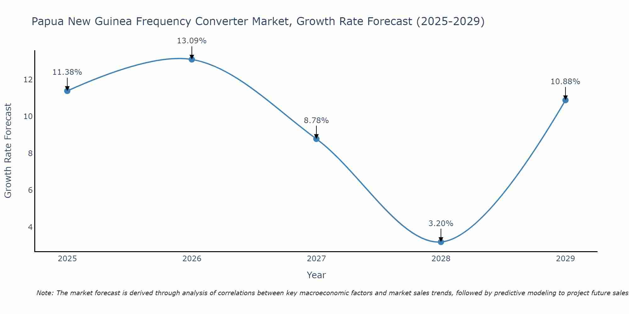 Papua New Guinea Frequency Converter Market Growth Rate